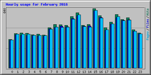 Hourly usage for February 2016