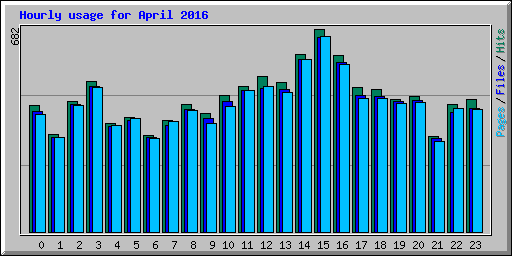 Hourly usage for April 2016
