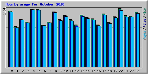 Hourly usage for October 2016