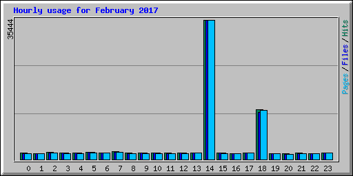 Hourly usage for February 2017