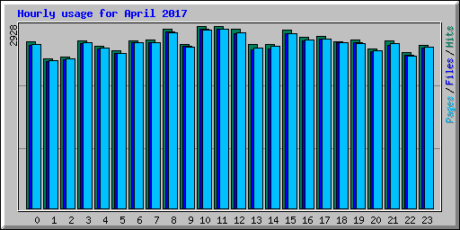 Hourly usage for April 2017
