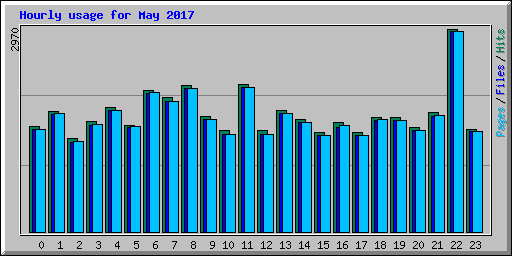 Hourly usage for May 2017