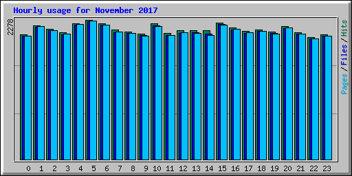 Hourly usage for November 2017