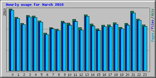 Hourly usage for March 2018