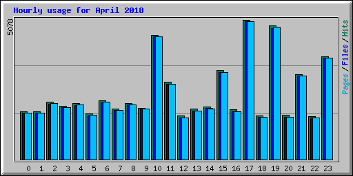 Hourly usage for April 2018