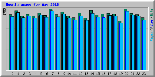 Hourly usage for May 2018