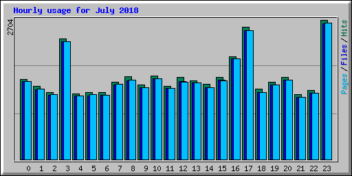 Hourly usage for July 2018