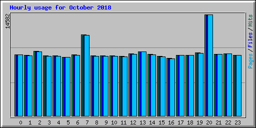 Hourly usage for October 2018
