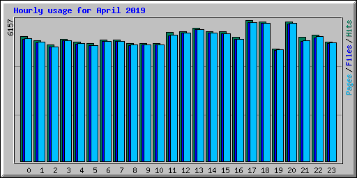 Hourly usage for April 2019