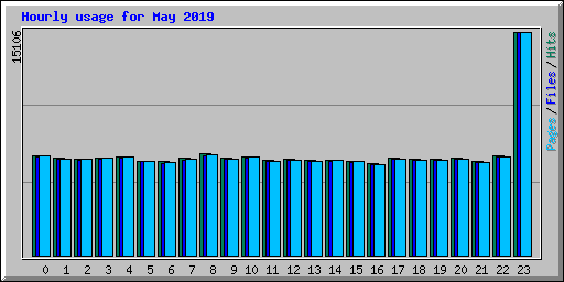 Hourly usage for May 2019