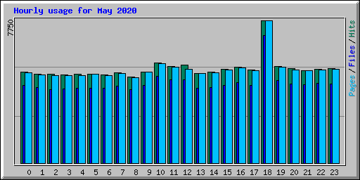 Hourly usage for May 2020
