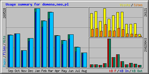 Usage summary for domena.neo.pl